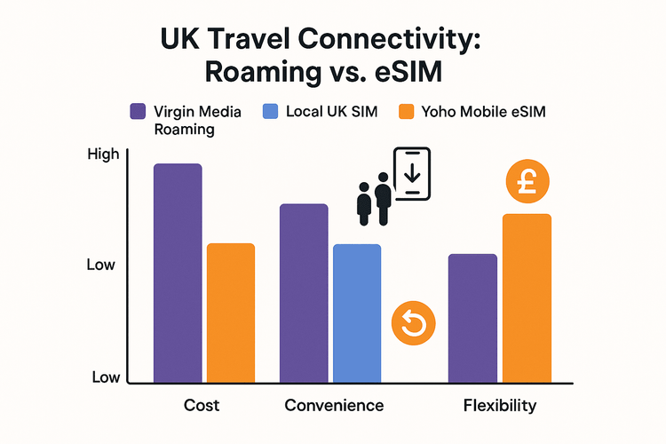 Infographic comparing the cost, convenience, and flexibility of Virgin Media Roaming, a local UK SIM, and a Yoho Mobile eSIM.