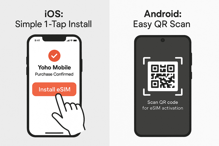 An illustration showing the simple one-tap eSIM installation for iOS users versus the QR code scan method for Android users.