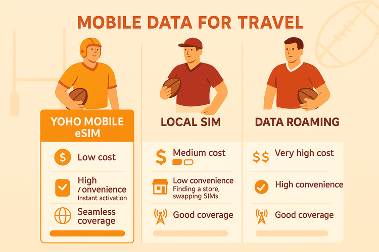 Infographic comparing the cost and convenience of a Yoho Mobile eSIM versus a local SIM and data roaming for a Six Nations trip.