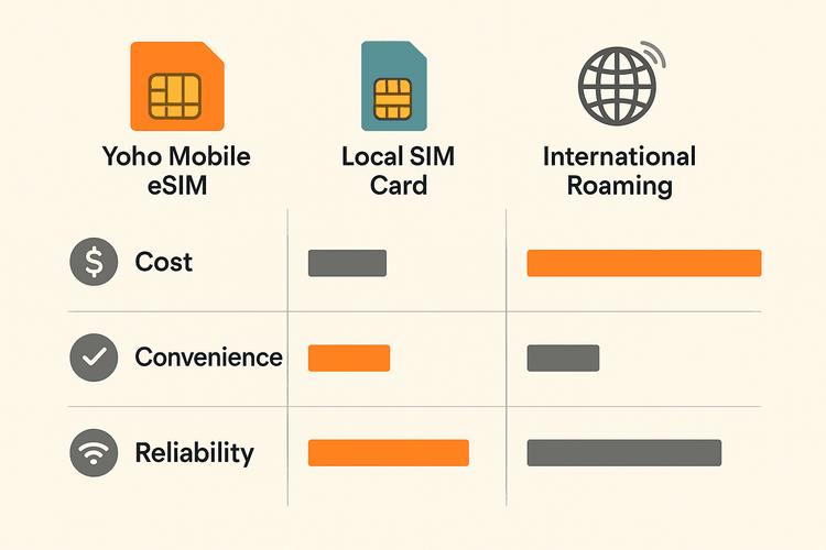 An infographic comparing the cost, convenience, and reliability of Yoho Mobile eSIM, local SIMs, and roaming in Bangladesh.