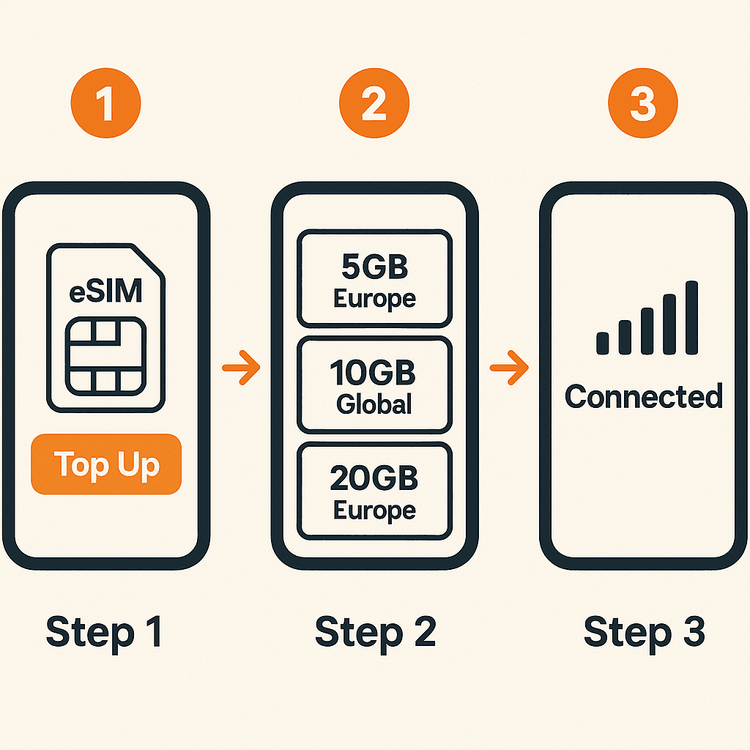 Infographic showing the simple 3-step process to top up an expired Yoho Mobile eSIM.