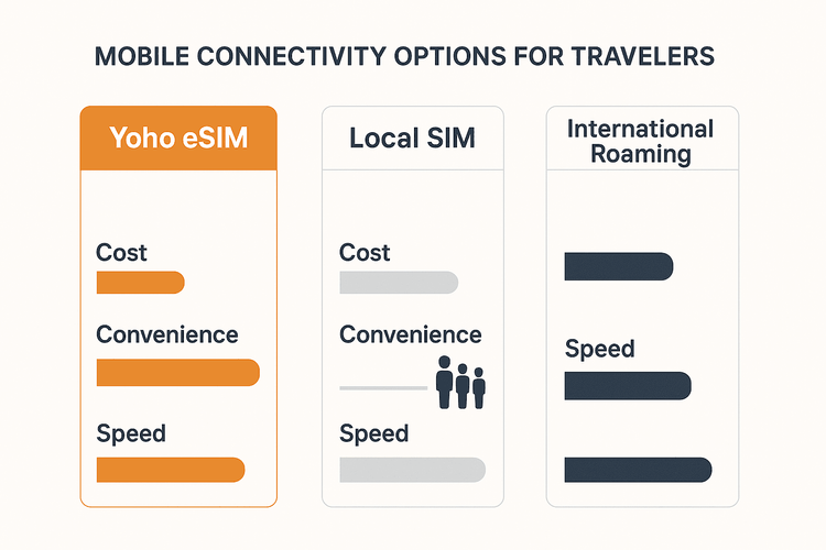 Infographic comparing Yoho Mobile eSIM with Local SIM cards and International Roaming for travel in Amsterdam.