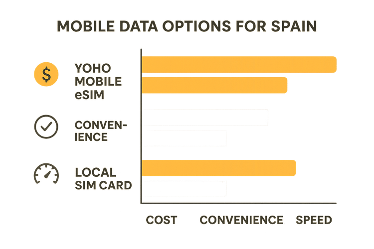Infographic comparing Yoho Mobile eSIM, Local SIM, and International Roaming for travel in Spain.