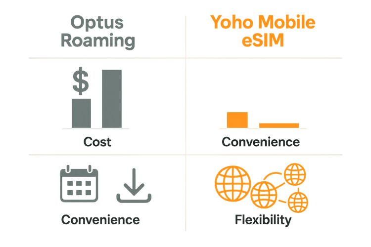 Infographic comparing the high cost and low flexibility of Optus Roaming against the affordable and convenient Yoho Mobile eSIM for Australian travelers.