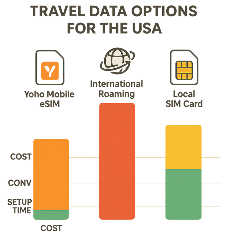 Infographic comparing the cost and convenience of Yoho Mobile eSIM versus international roaming and local SIM cards for USA travel.