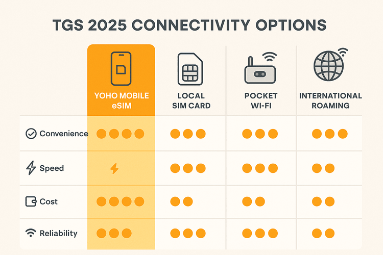 An infographic comparing Yoho Mobile eSIM with local SIMs, pocket Wi-Fi, and roaming for Tokyo Game Show.