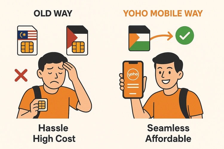 Infographic comparing the hassle of two local SIMs versus the convenience of one Yoho Mobile eSIM for travel to Malaysia and Palestine.