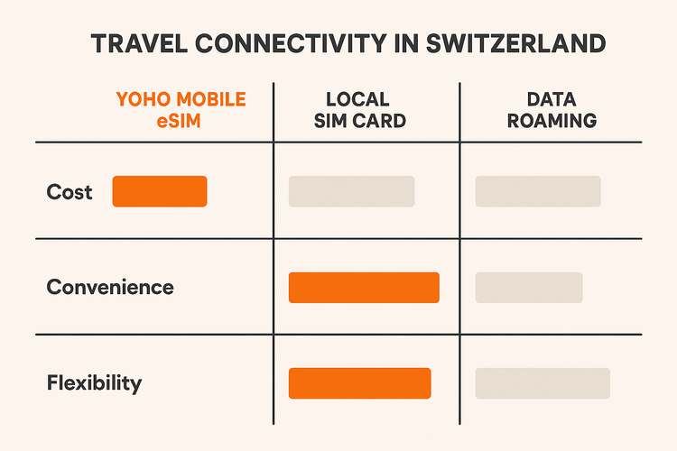 Infographic comparing the cost, convenience, and flexibility of Yoho Mobile eSIM, local SIM cards, and data roaming for travel in Switzerland.