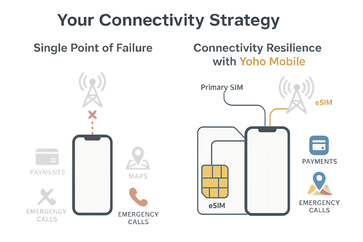 Infographic comparing a single point of failure network connection to the resilient connectivity provided by a Yoho Mobile eSIM backup.