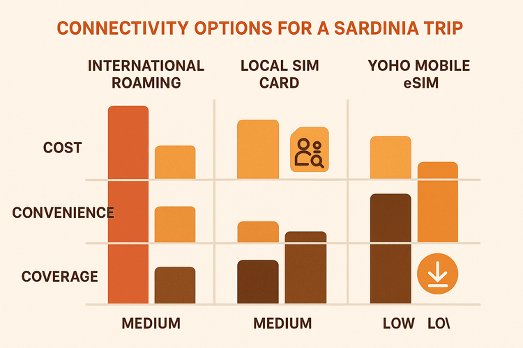 An infographic comparing the cost, convenience, and coverage of International Roaming, Local SIMs, and Yoho Mobile eSIM for travel in Sardinia.