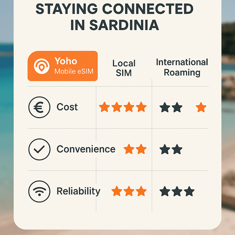 A comparison chart showing the advantages of using a Yoho Mobile eSIM in Sardinia over a local SIM or international roaming, based on cost, convenience, and reliability.