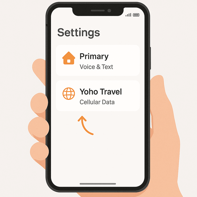 Diagram showing how to set up a dual SIM phone for travel by assigning the primary SIM for voice and the Yoho Mobile eSIM for data.