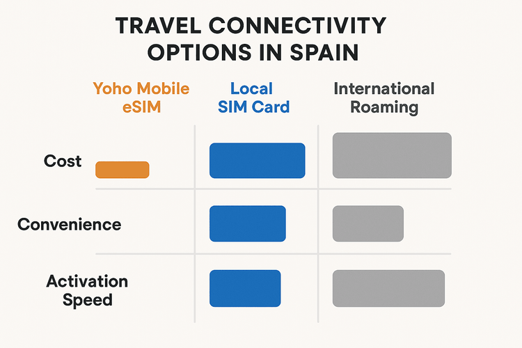 Infographic comparing the cost and convenience of Yoho Mobile eSIM versus local SIM cards and international roaming for travel in Spain.