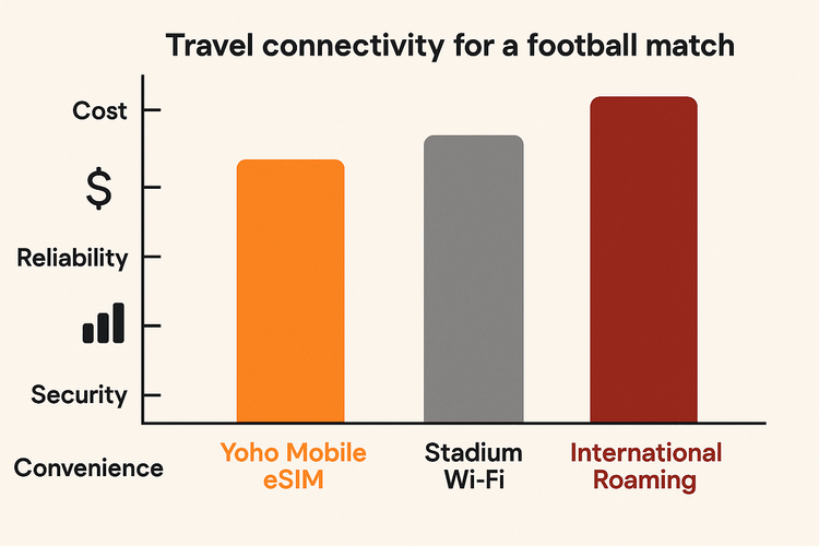 A chart comparing the cost, reliability, and convenience of Yoho Mobile eSIM, stadium Wi-Fi, and international roaming for travelers.