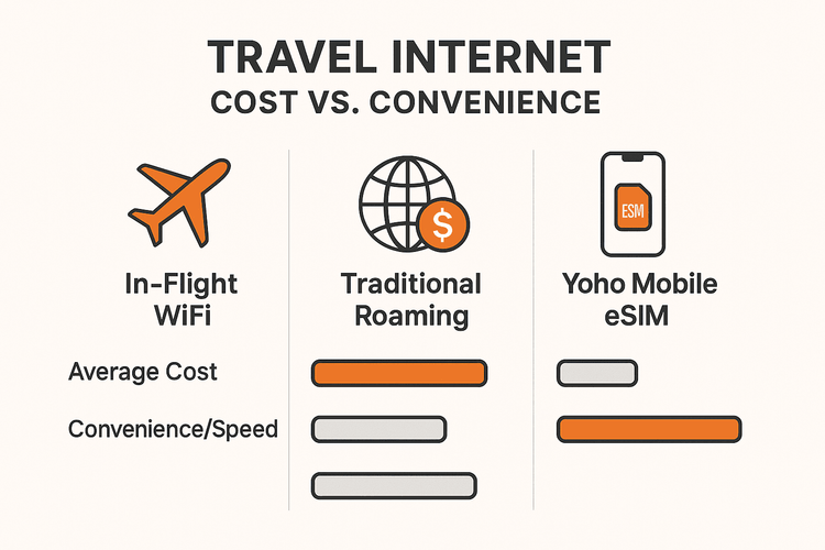 A comparison chart showing that Yoho Mobile eSIMs are much cheaper and more convenient for travel internet than in-flight WiFi and traditional roaming.