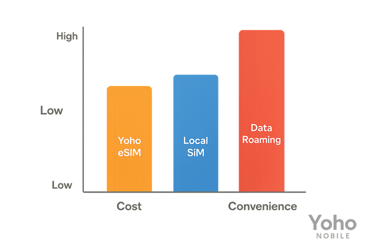 Infographic comparing the cost and convenience of Yoho Mobile eSIM, local SIM cards, and data roaming for travel in Saudi Arabia.