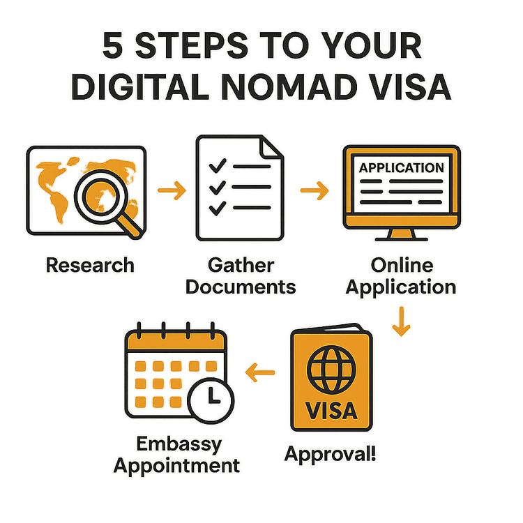 Infographic showing the 5-step process for applying for a digital nomad visa.