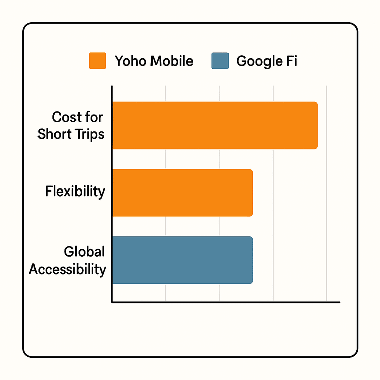 Infographic bar chart comparing Yoho Mobile and Google Fi on cost, flexibility, and accessibility, showing Yoho Mobile as the better option for short trips.