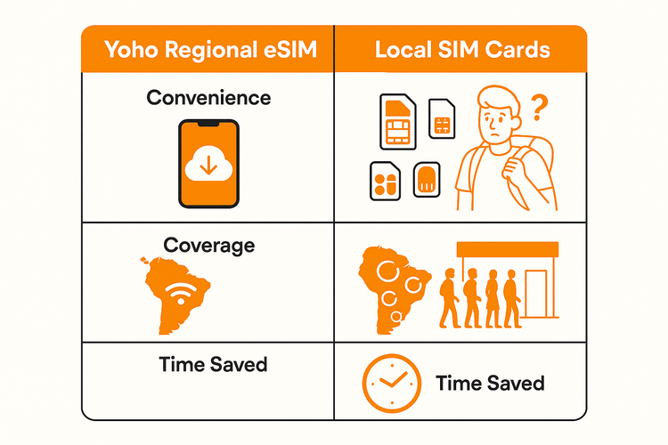Infographic comparing the convenience, coverage, and time saved between a regional eSIM and multiple local SIM cards for South America.