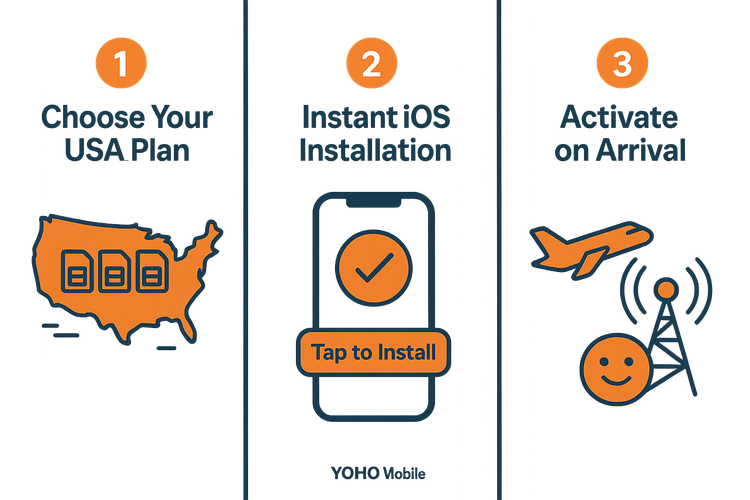 An infographic showing the three simple steps to get a Yoho Mobile eSIM for a Disneyland trip.