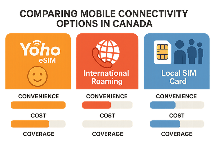Infographic comparing the cost and convenience of Yoho Mobile eSIM, international roaming, and local SIM cards for travel in Kelowna, BC.