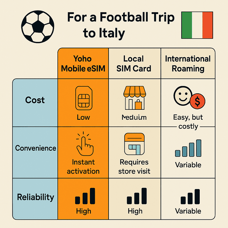 Infographic comparing the cost, convenience, and reliability of Yoho Mobile eSIM, local SIM cards, and international roaming for travelers in Italy.