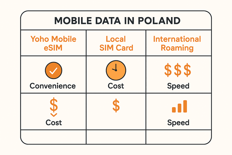 An infographic comparing the cost and convenience of a Yoho Mobile eSIM versus a local SIM card and international roaming for travel in Poland.