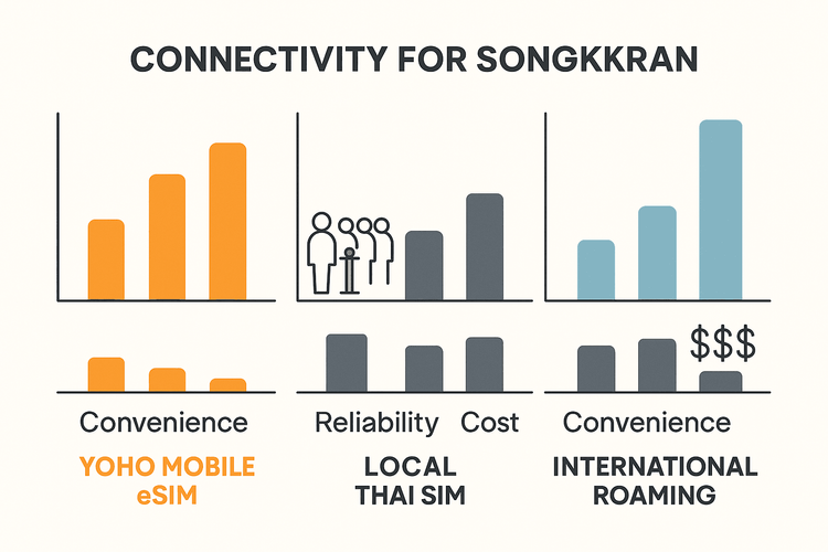 An infographic comparing the cost and convenience of Yoho Mobile eSIM, local SIMs, and international roaming for the Songkran festival.