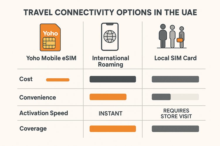 Infographic comparing the cost, convenience, and speed of Yoho Mobile eSIM versus international roaming and local SIM cards for travel in the UAE.