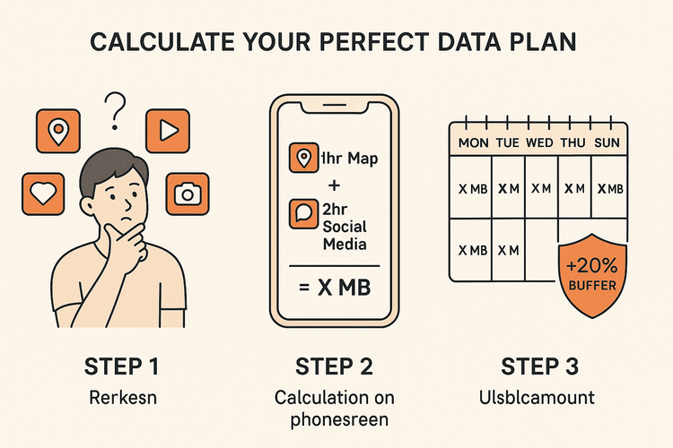 A 3-step illustrated guide on how to calculate travel data needs based on personal app usage.