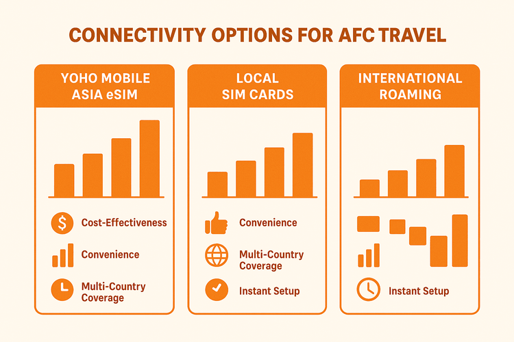 An infographic comparing the cost, convenience, and coverage of Yoho Mobile Asia eSIM against local SIM cards and international roaming for AFC travel.
