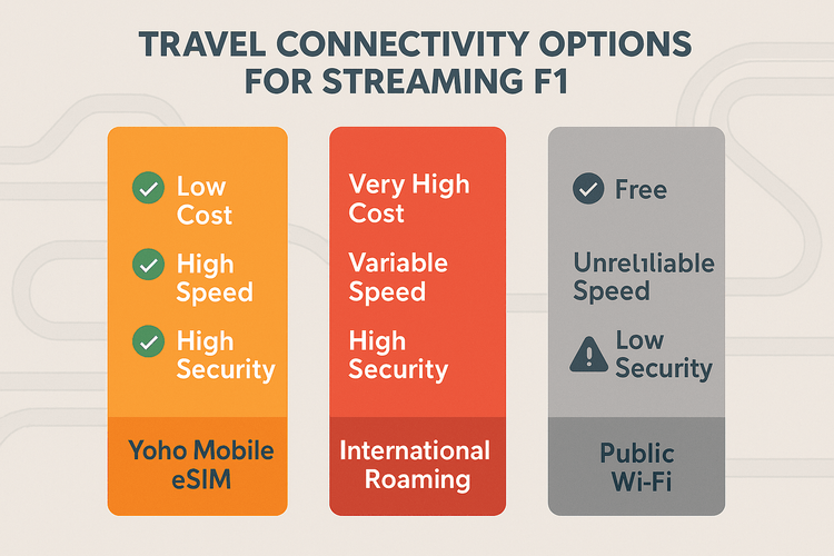 Infographic comparing Yoho Mobile eSIM, International Roaming, and Public Wi-Fi on cost, speed, and security for streaming.