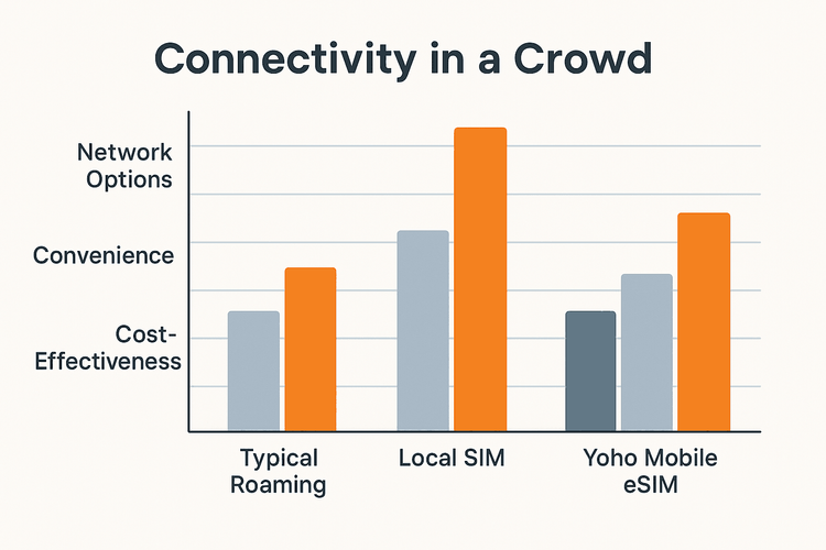 Bar chart comparing the benefits of Yoho Mobile eSIM against typical roaming and local SIMs for network options and convenience at crowded events.