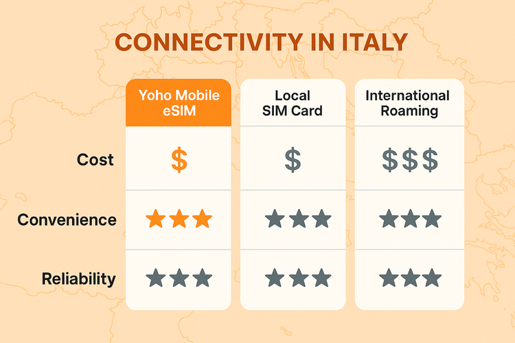 An infographic comparing the cost, convenience, and reliability of Yoho Mobile eSIM versus local SIM cards and international roaming for travel in Italy.