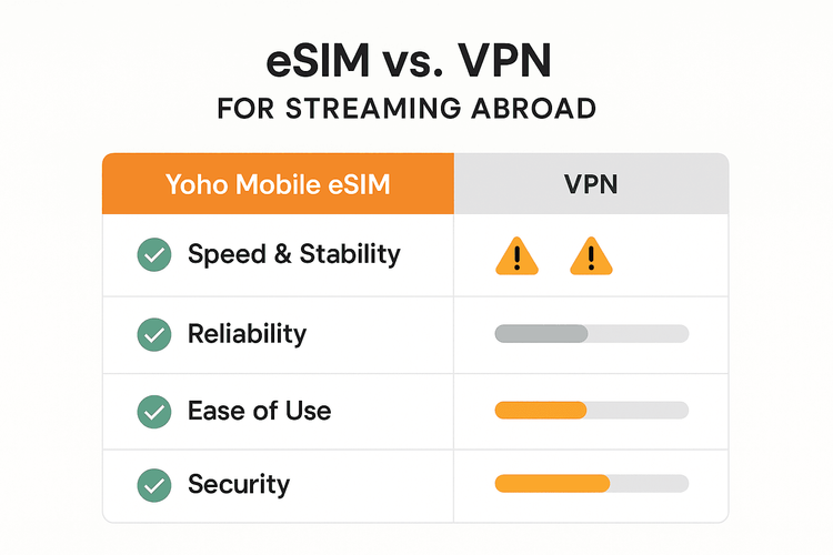 A comparison chart showing that a Yoho Mobile eSIM is superior to a VPN for streaming abroad in terms of speed, reliability, ease of use, and security.