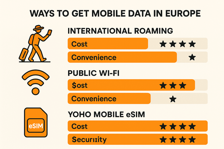 A chart comparing the cost, convenience, and security of using International Roaming, Public Wi-Fi, and a Yoho Mobile eSIM while traveling in Europe.