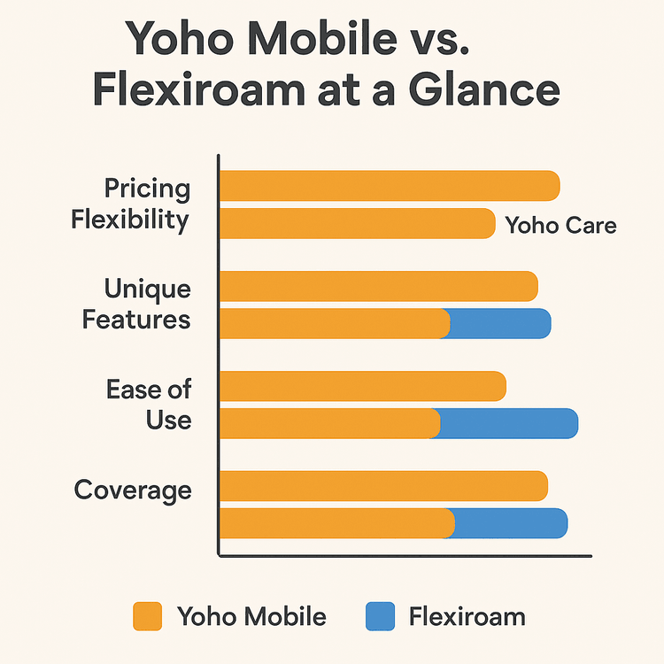 Comparison chart showing Yoho Mobile outperforming Flexiroam in pricing flexibility, unique features, and ease of use.