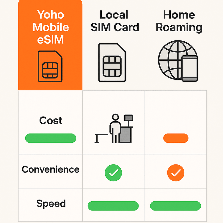 A comparison infographic of Yoho Mobile eSIM, Local SIM cards, and international roaming for travel in Mexico.