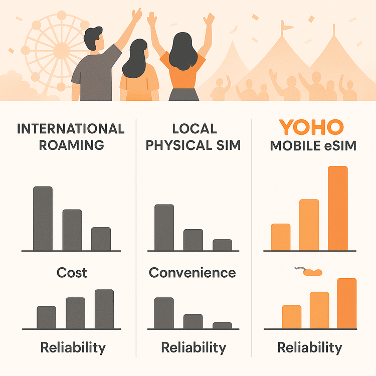 A comparison chart showing the benefits of Yoho Mobile eSIM over international roaming and local SIM cards for festivals like Wacken.