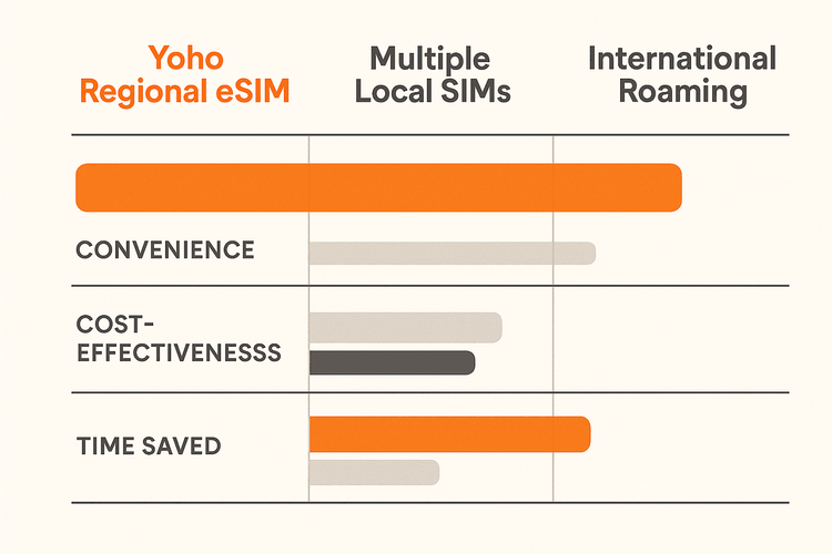 Comparison chart showing the benefits of a Regional eSIM vs. Local SIMs and Roaming in terms of cost, convenience, and time.