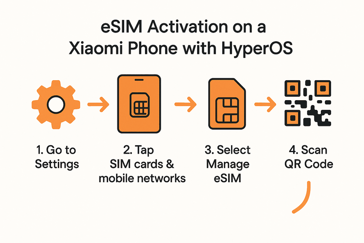 Infographic showing the step-by-step guide to activate an eSIM on a Xiaomi device running HyperOS.