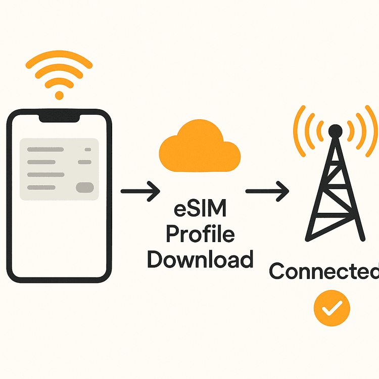 Diagram showing that a stable Wi-Fi connection is needed to download an eSIM profile and connect to the cellular network.