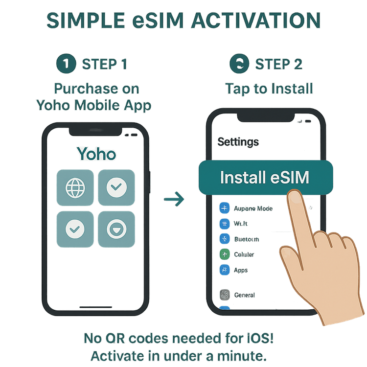 A visual guide showing the simple one-tap eSIM installation process for iOS users with Yoho Mobile.