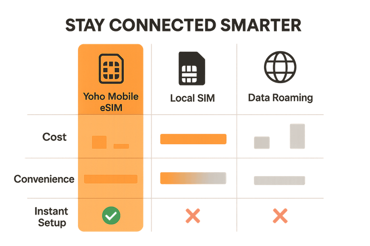 An infographic comparing the cost and convenience of using a Yoho Mobile eSIM versus a local SIM card and data roaming for travel.