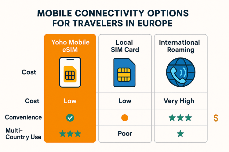 Comparison chart of Yoho Mobile eSIM, Local SIM, and International Roaming for European travel.