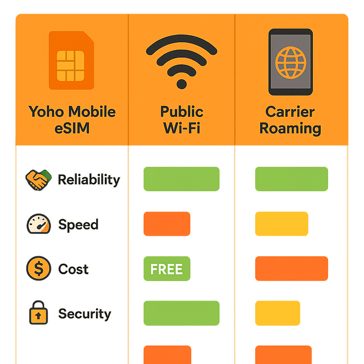 An infographic comparing the reliability, speed, cost, and security of Yoho Mobile eSIM, Public Wi-Fi, and Carrier Roaming during a travel emergency.