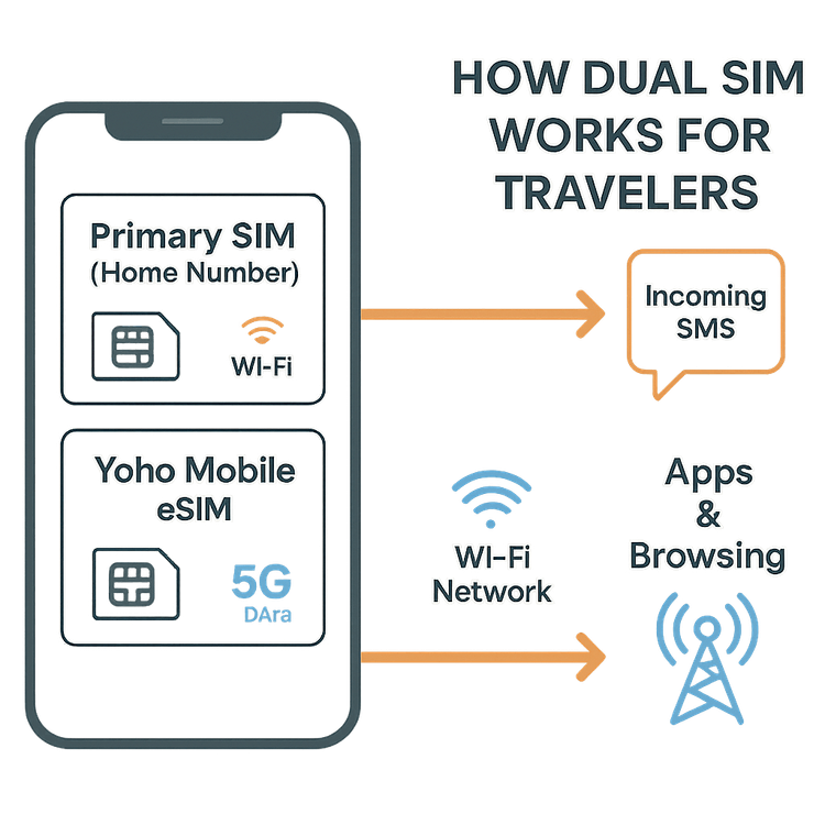 Diagram explaining how a primary SIM receives SMS via Wi-Fi Calling while a Yoho Mobile eSIM provides data.