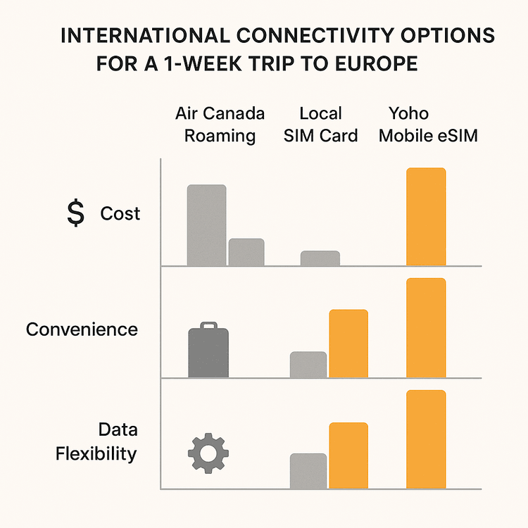 A comparison chart showing that Yoho Mobile eSIM is more cost-effective and convenient than Air Canada Roaming and local SIM cards.