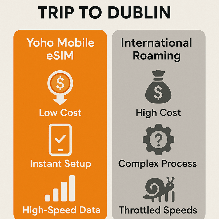 An infographic comparing the benefits of a Yoho Mobile eSIM (low cost, easy setup) versus international roaming (high cost, complex) for travel to Dublin.