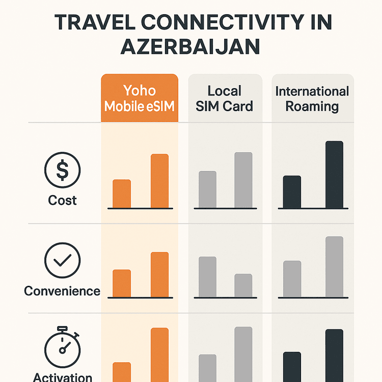 Infographic comparing the cost and convenience of Yoho Mobile eSIM, local SIM cards, and international roaming for Azerbaijan.